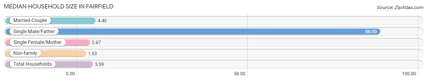 Median Household Size in Fairfield