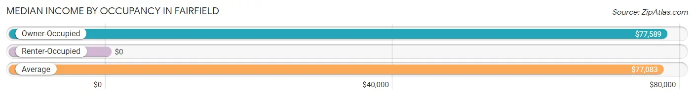 Median Income by Occupancy in Fairfield