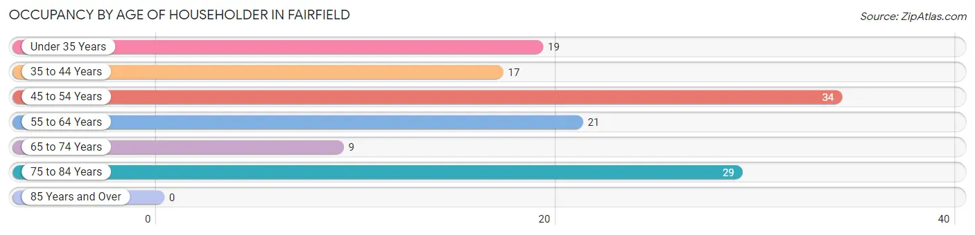 Occupancy by Age of Householder in Fairfield