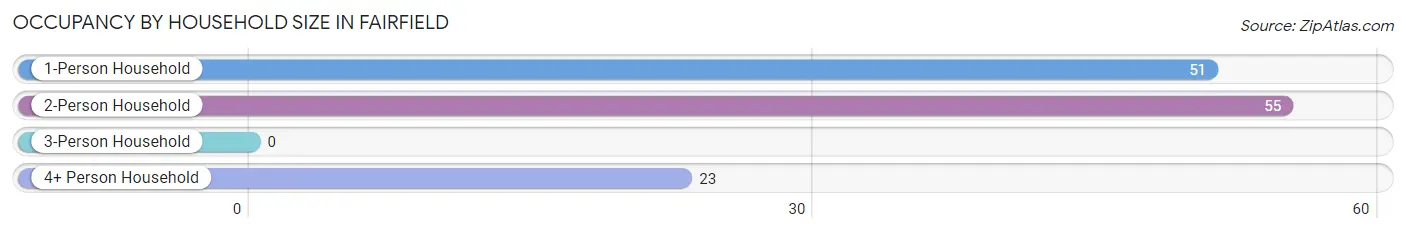 Occupancy by Household Size in Fairfield