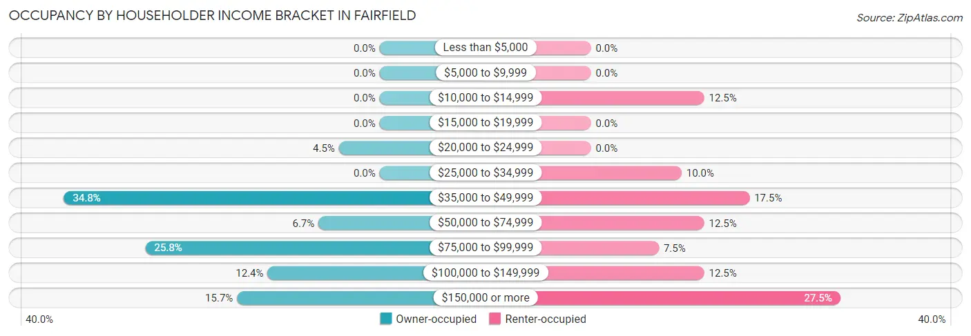 Occupancy by Householder Income Bracket in Fairfield