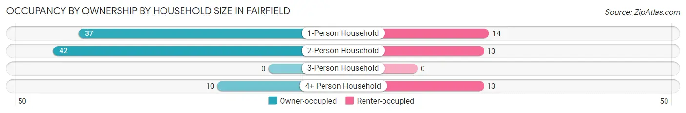 Occupancy by Ownership by Household Size in Fairfield