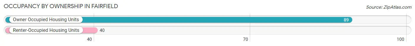 Occupancy by Ownership in Fairfield