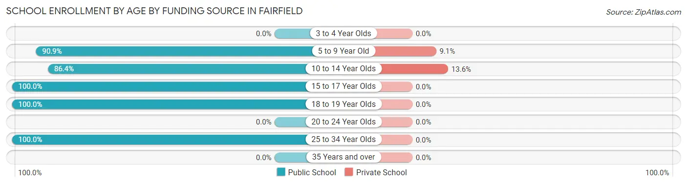 School Enrollment by Age by Funding Source in Fairfield