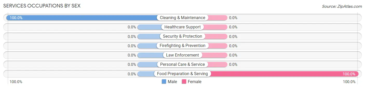 Services Occupations by Sex in Fairfield