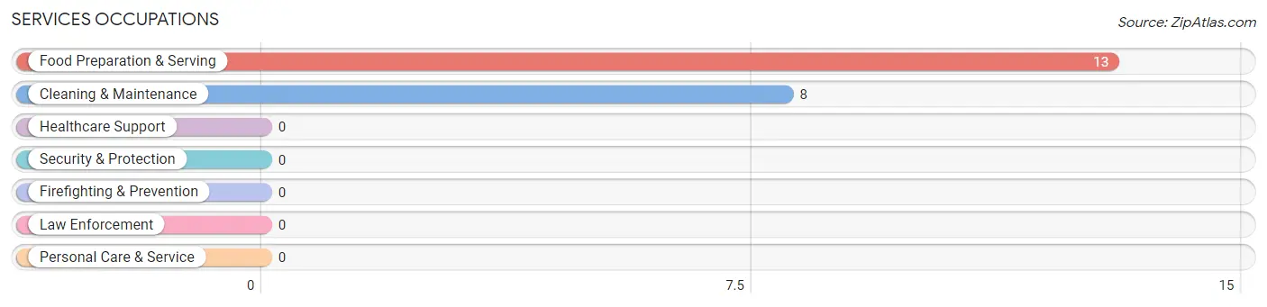 Services Occupations in Fairfield