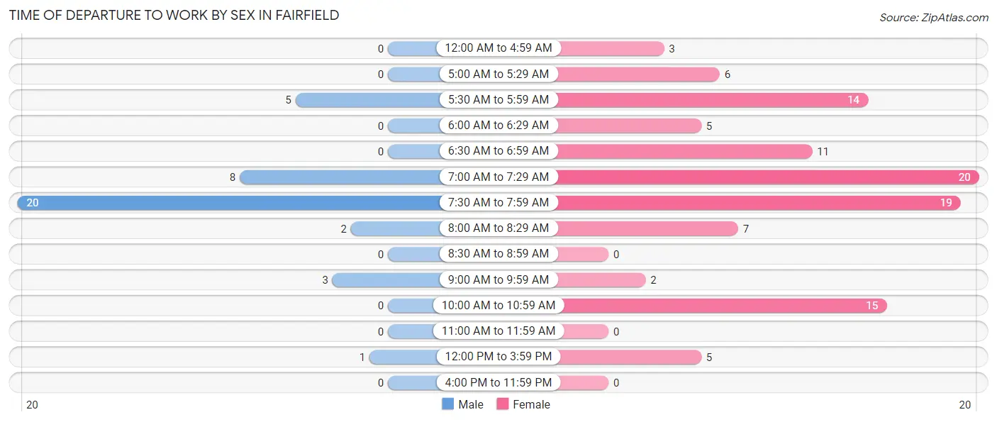 Time of Departure to Work by Sex in Fairfield