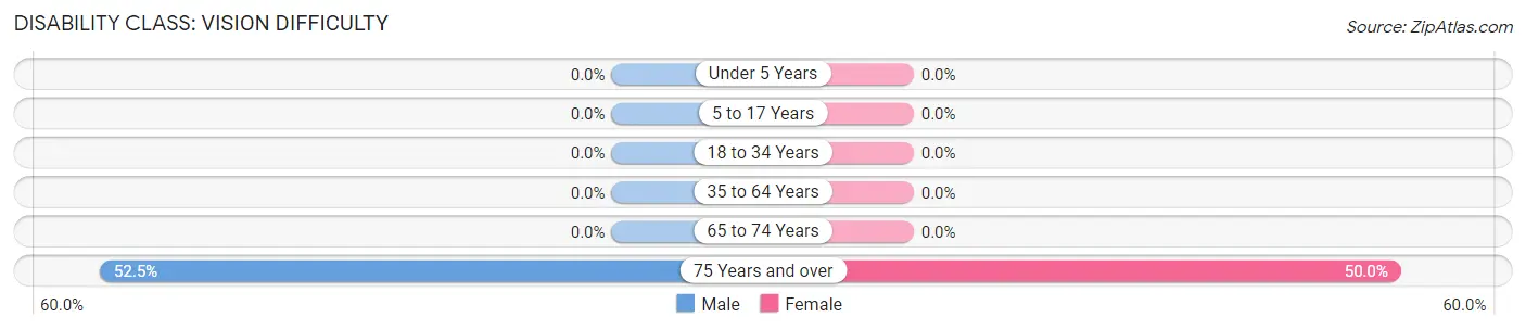 Disability in Fairfield: <span>Vision Difficulty</span>