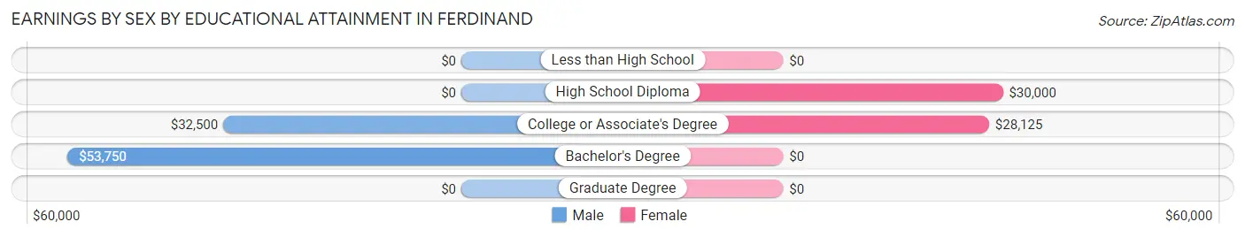 Earnings by Sex by Educational Attainment in Ferdinand