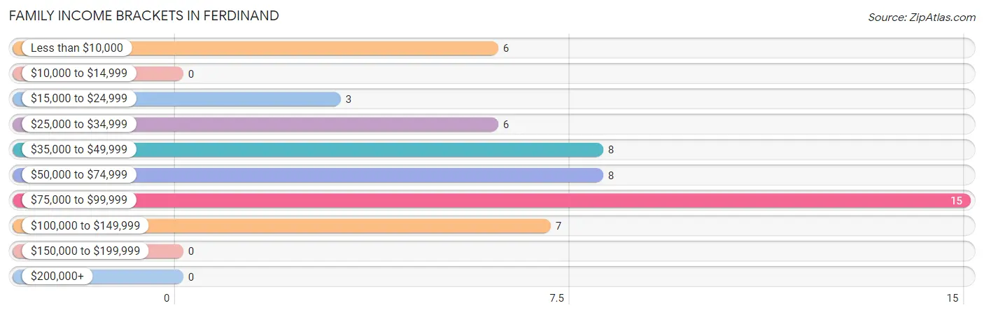 Family Income Brackets in Ferdinand