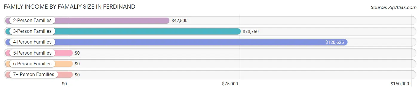 Family Income by Famaliy Size in Ferdinand