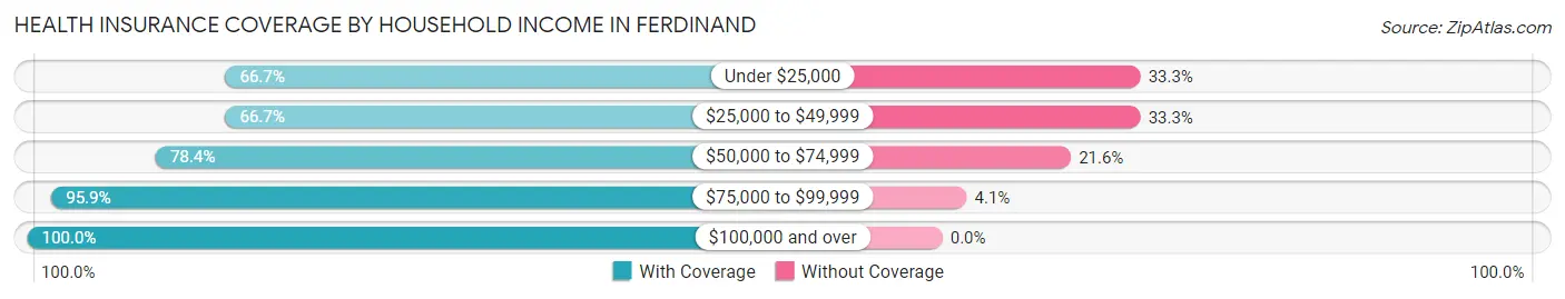 Health Insurance Coverage by Household Income in Ferdinand