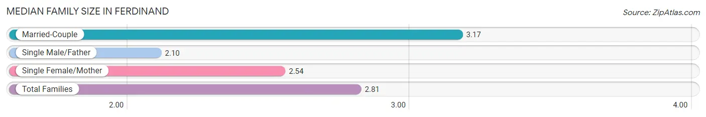 Median Family Size in Ferdinand