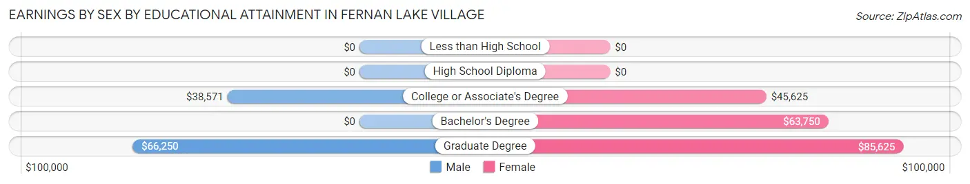 Earnings by Sex by Educational Attainment in Fernan Lake Village