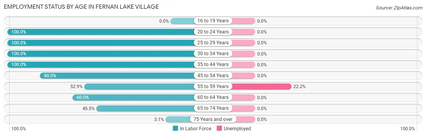 Employment Status by Age in Fernan Lake Village