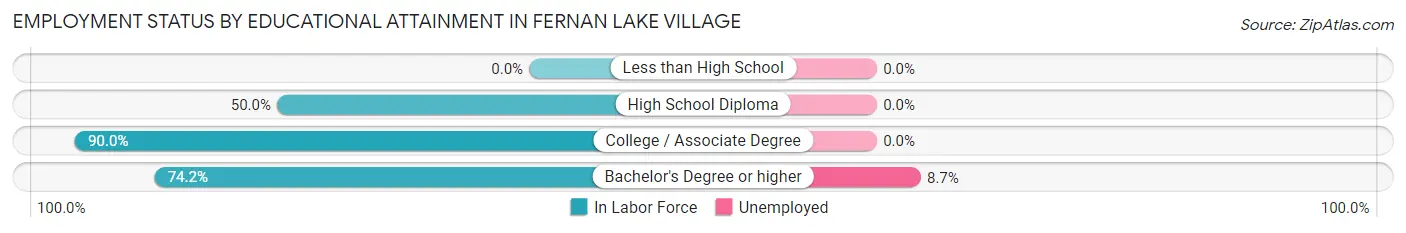 Employment Status by Educational Attainment in Fernan Lake Village