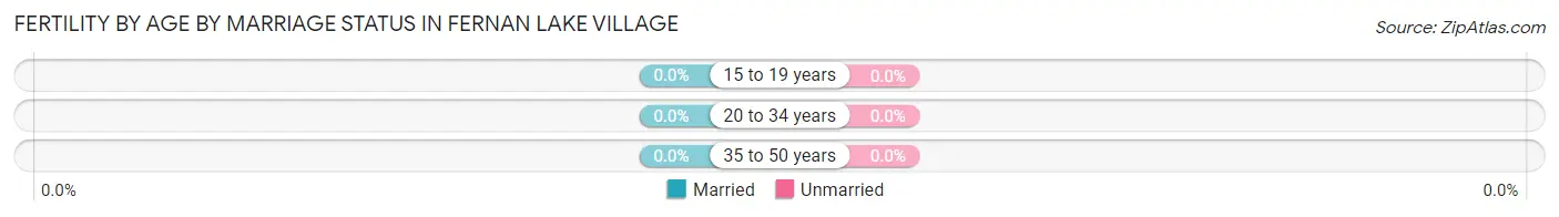 Female Fertility by Age by Marriage Status in Fernan Lake Village