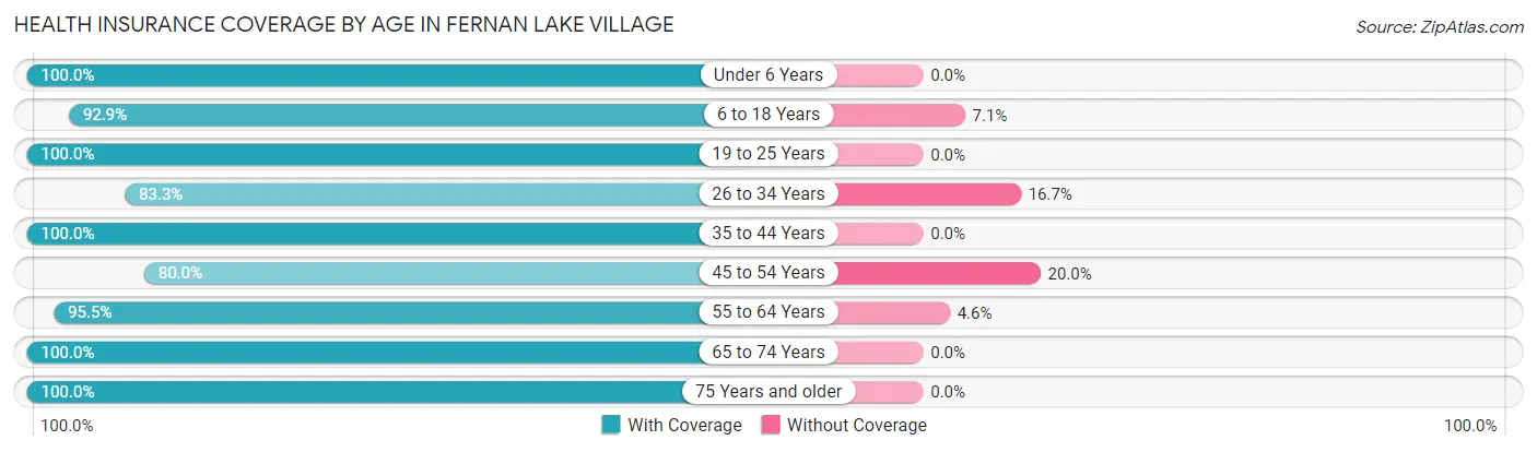 Health Insurance Coverage by Age in Fernan Lake Village