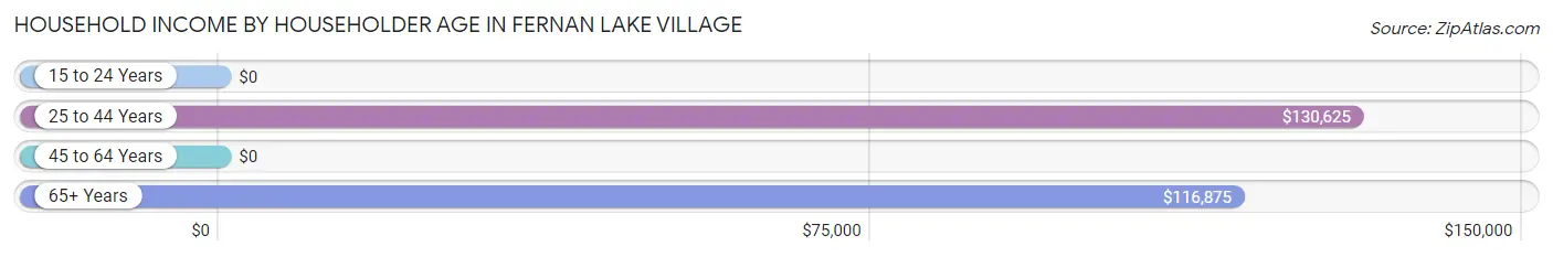Household Income by Householder Age in Fernan Lake Village