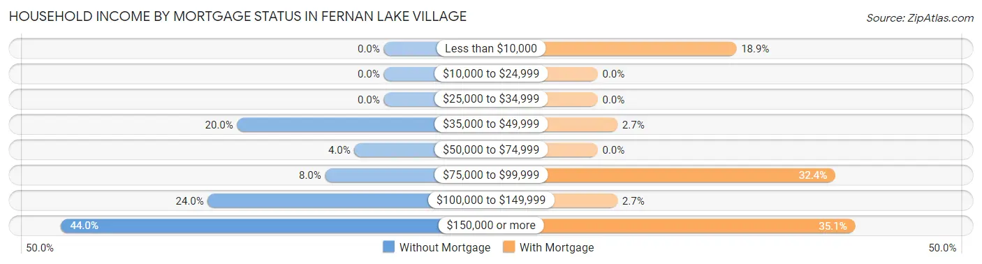Household Income by Mortgage Status in Fernan Lake Village