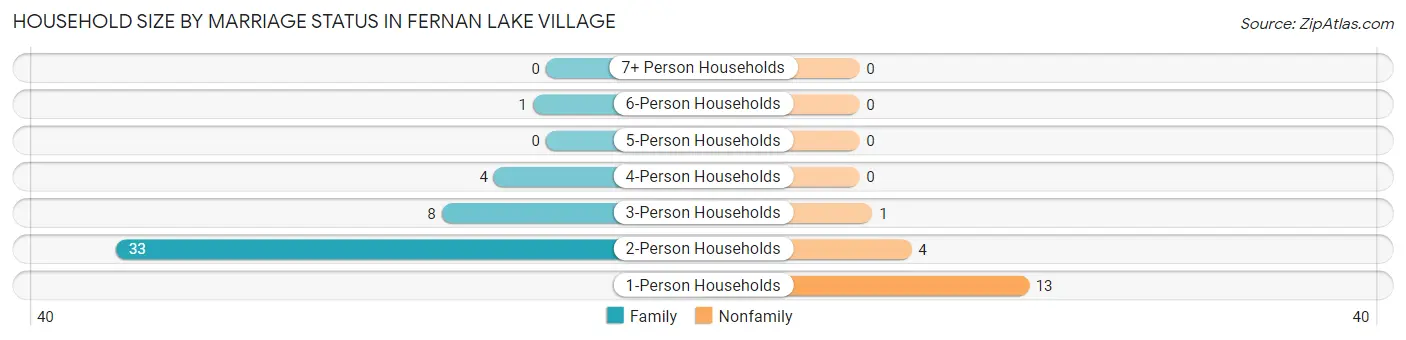 Household Size by Marriage Status in Fernan Lake Village