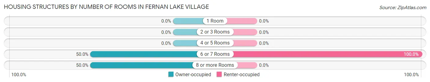 Housing Structures by Number of Rooms in Fernan Lake Village