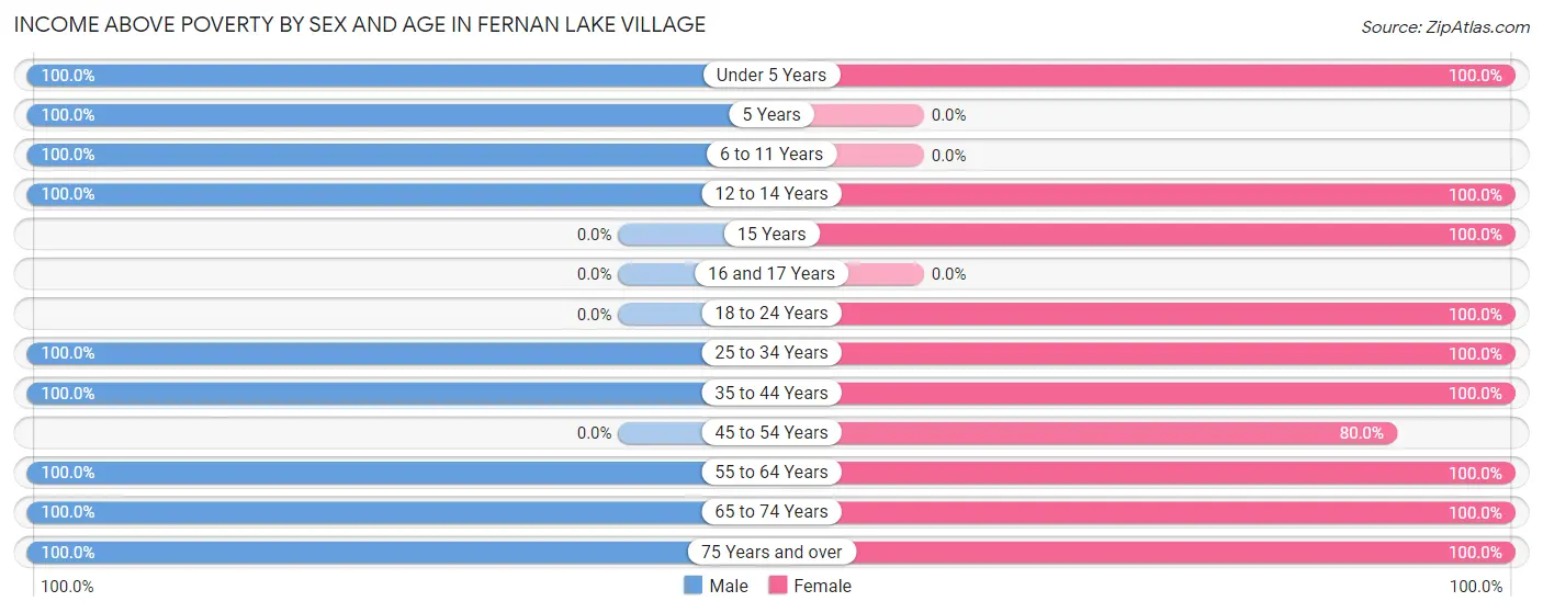 Income Above Poverty by Sex and Age in Fernan Lake Village
