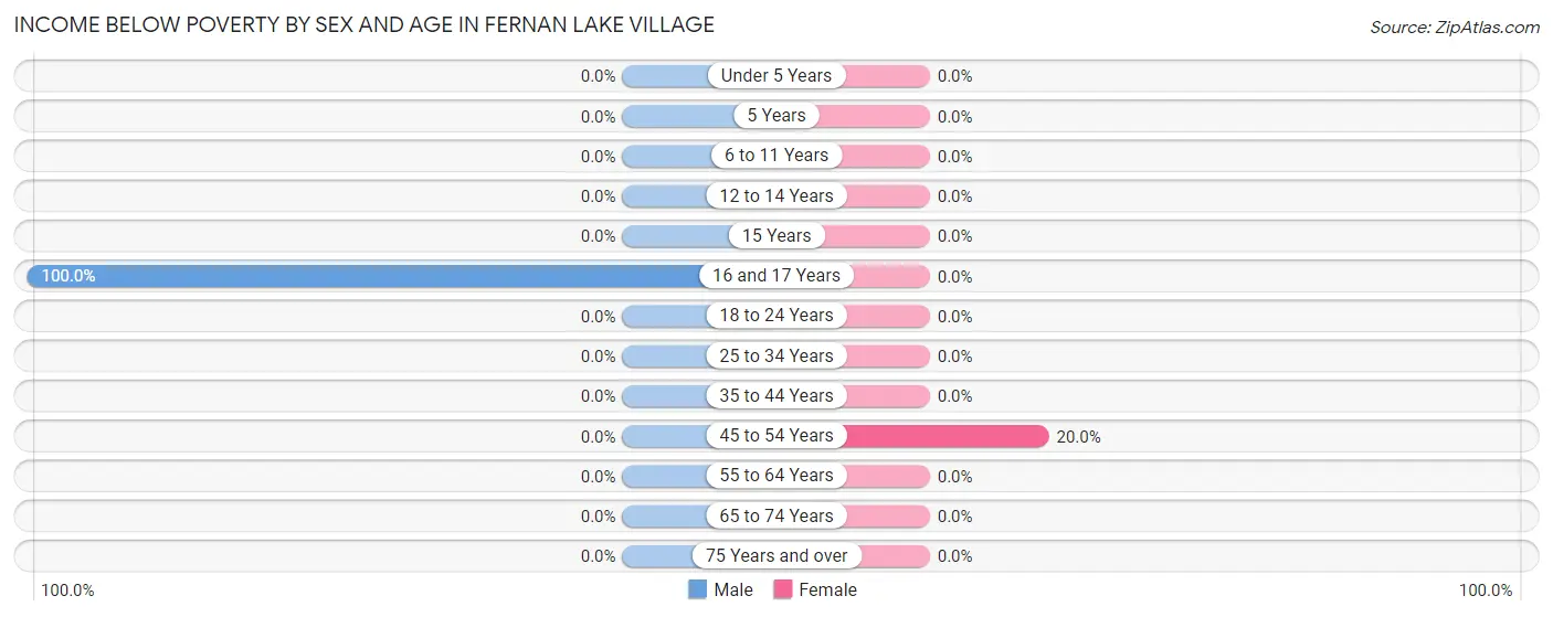 Income Below Poverty by Sex and Age in Fernan Lake Village