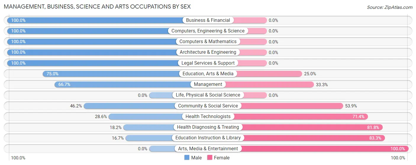 Management, Business, Science and Arts Occupations by Sex in Fernan Lake Village