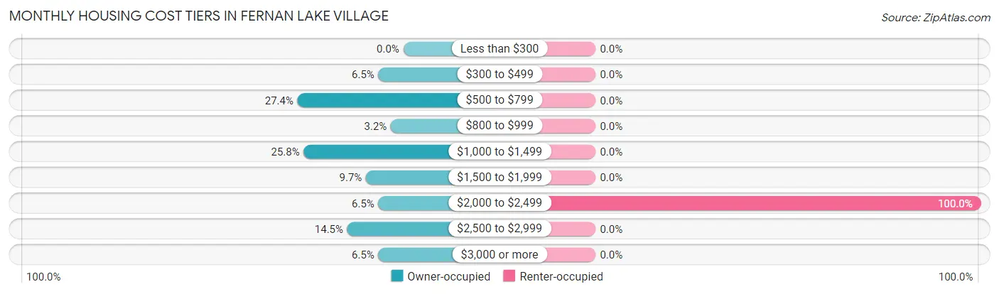 Monthly Housing Cost Tiers in Fernan Lake Village