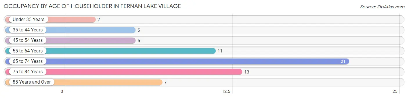 Occupancy by Age of Householder in Fernan Lake Village