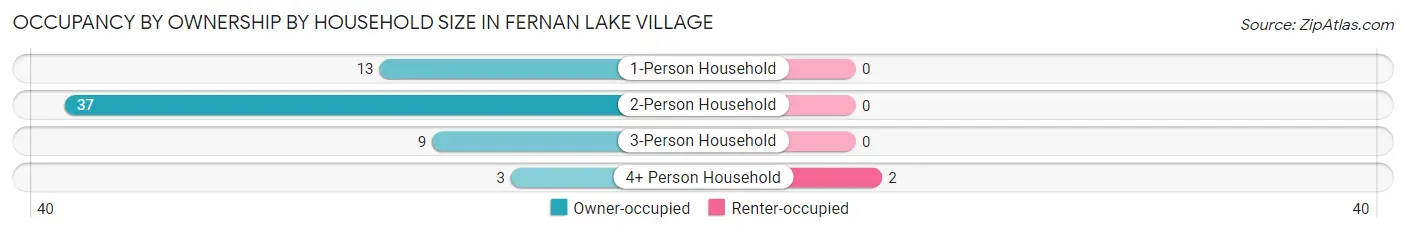 Occupancy by Ownership by Household Size in Fernan Lake Village