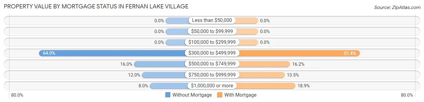 Property Value by Mortgage Status in Fernan Lake Village