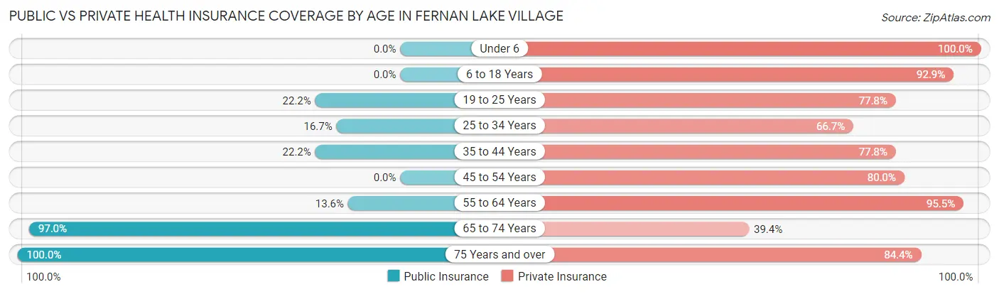 Public vs Private Health Insurance Coverage by Age in Fernan Lake Village