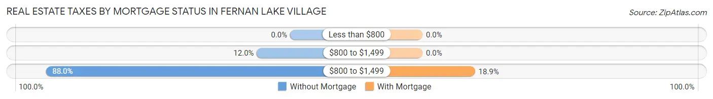Real Estate Taxes by Mortgage Status in Fernan Lake Village