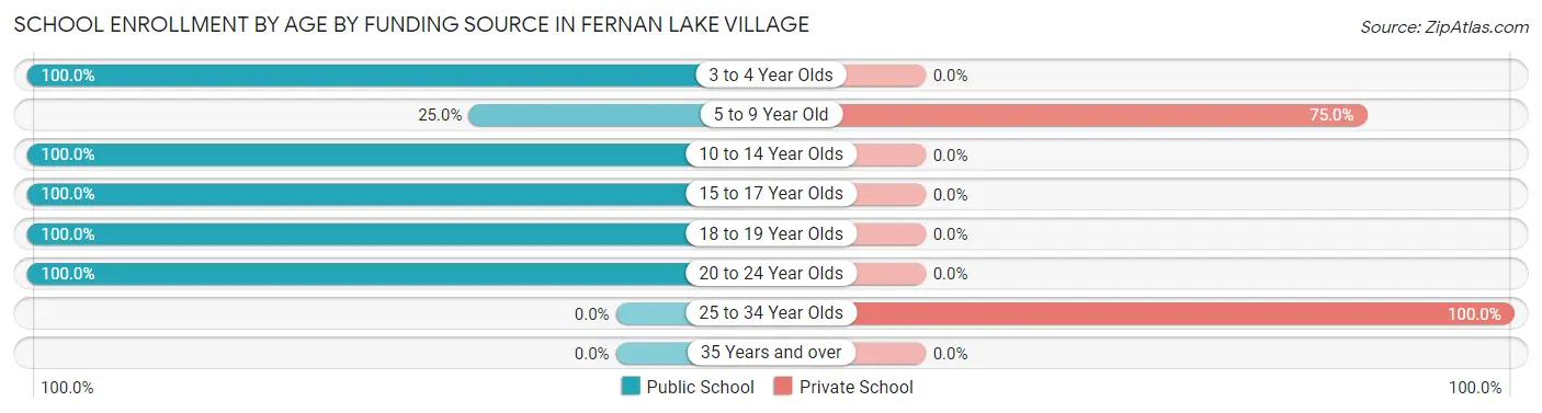 School Enrollment by Age by Funding Source in Fernan Lake Village