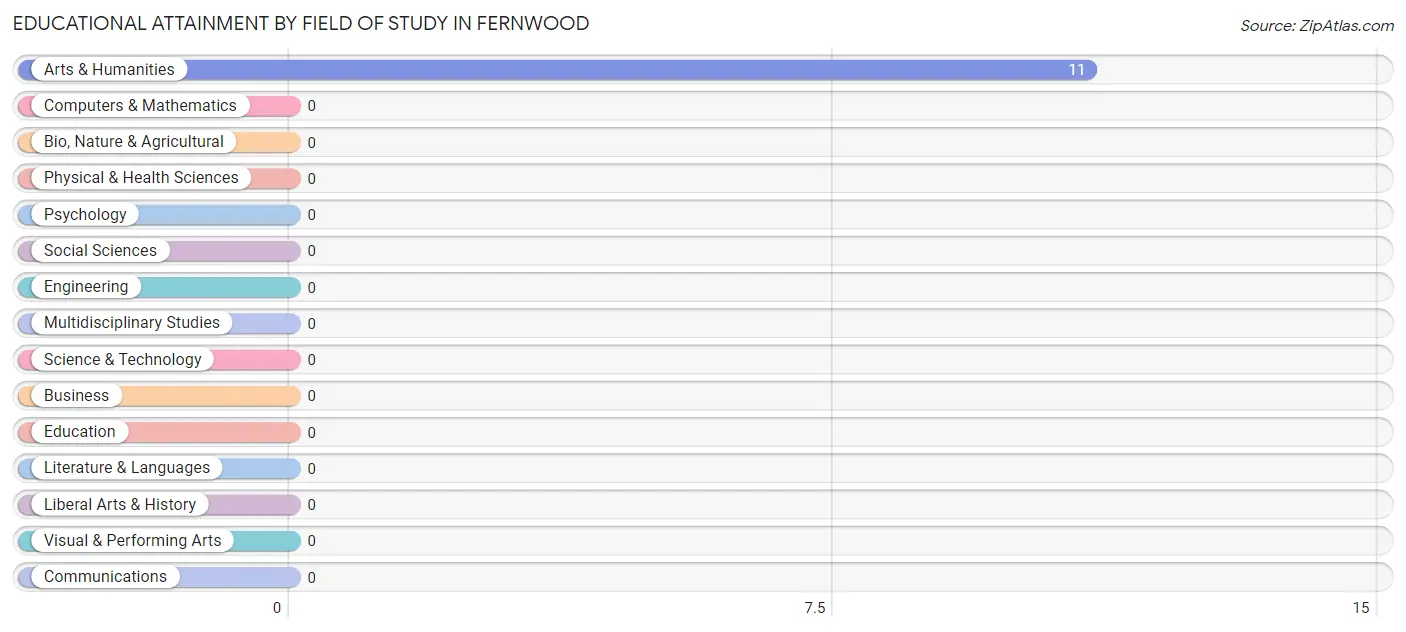Educational Attainment by Field of Study in Fernwood