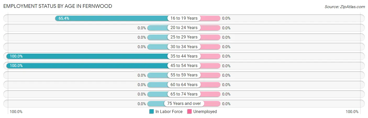 Employment Status by Age in Fernwood