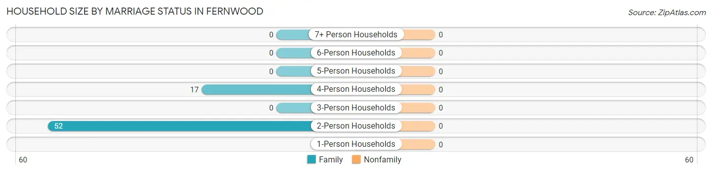 Household Size by Marriage Status in Fernwood
