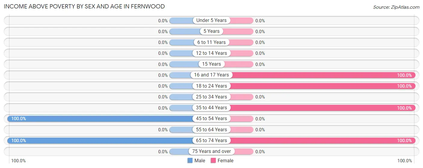 Income Above Poverty by Sex and Age in Fernwood