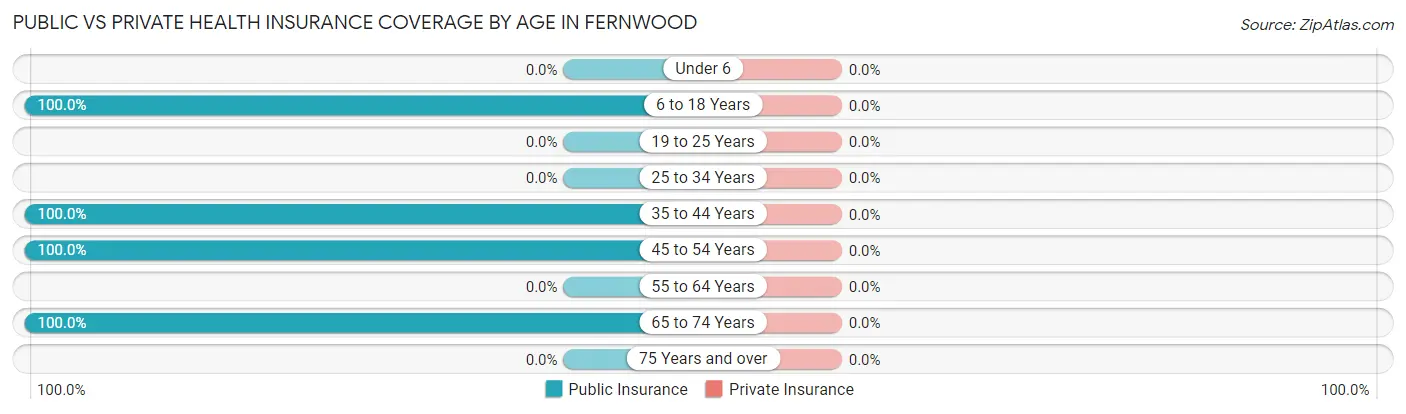 Public vs Private Health Insurance Coverage by Age in Fernwood