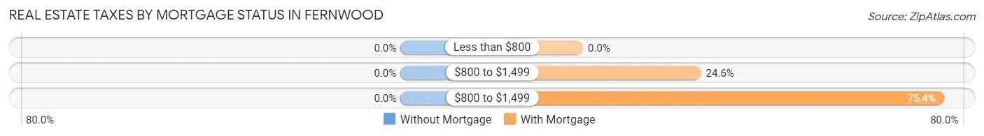 Real Estate Taxes by Mortgage Status in Fernwood