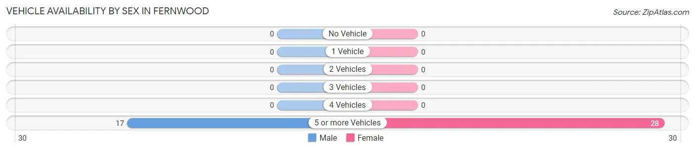 Vehicle Availability by Sex in Fernwood