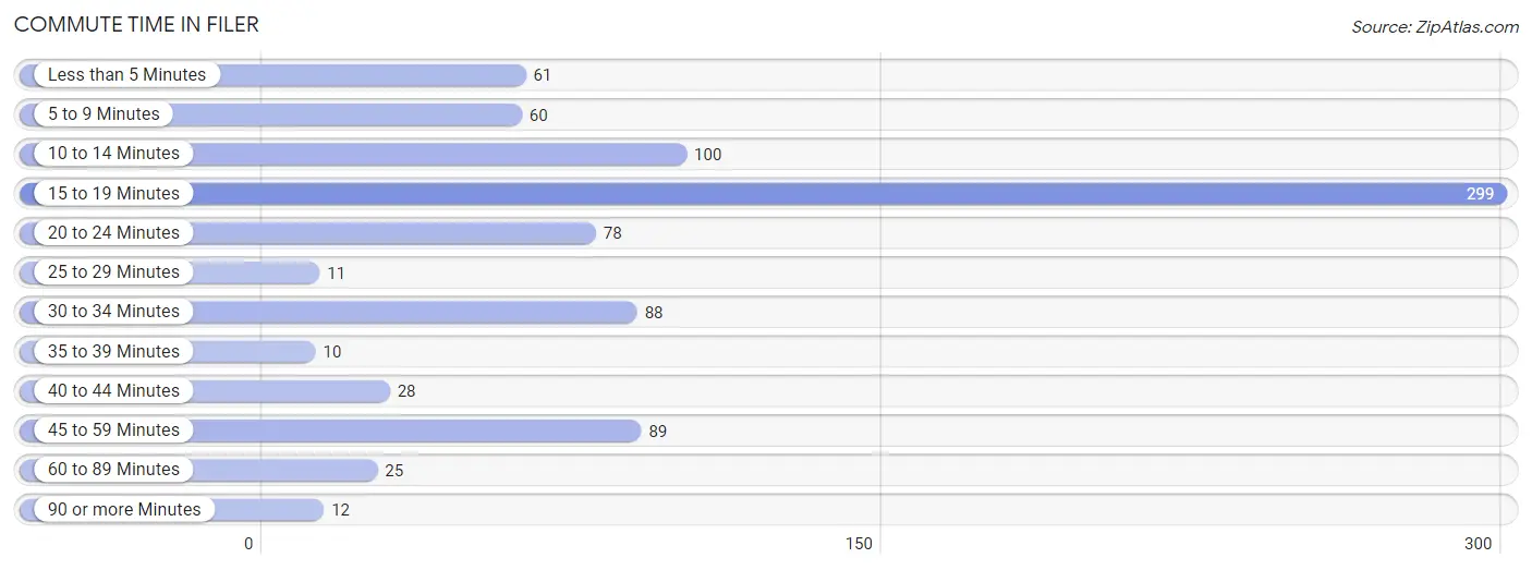 Commute Time in Filer