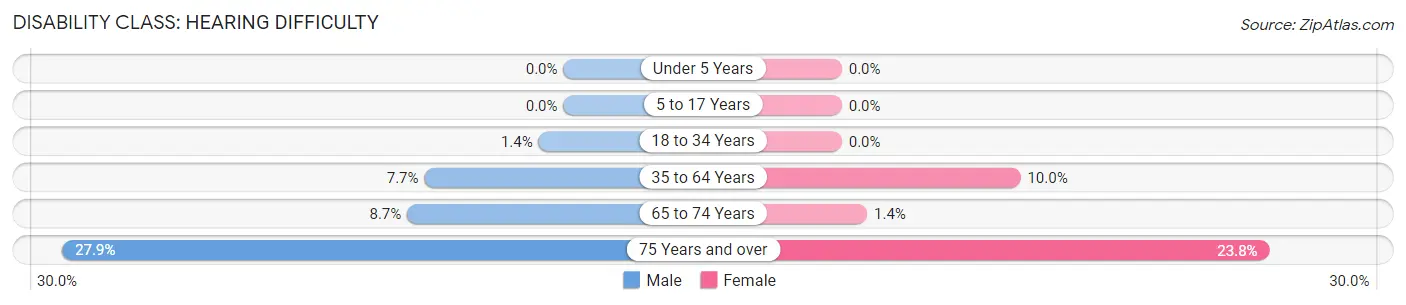 Disability in Filer: <span>Hearing Difficulty</span>