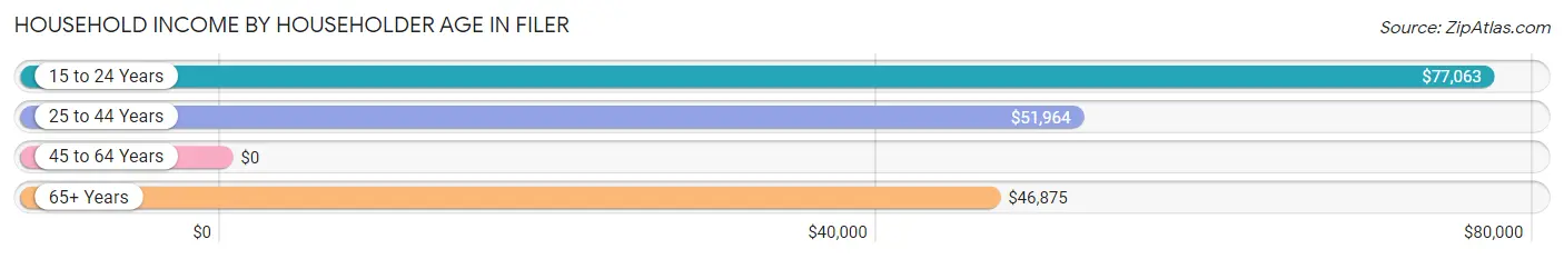 Household Income by Householder Age in Filer