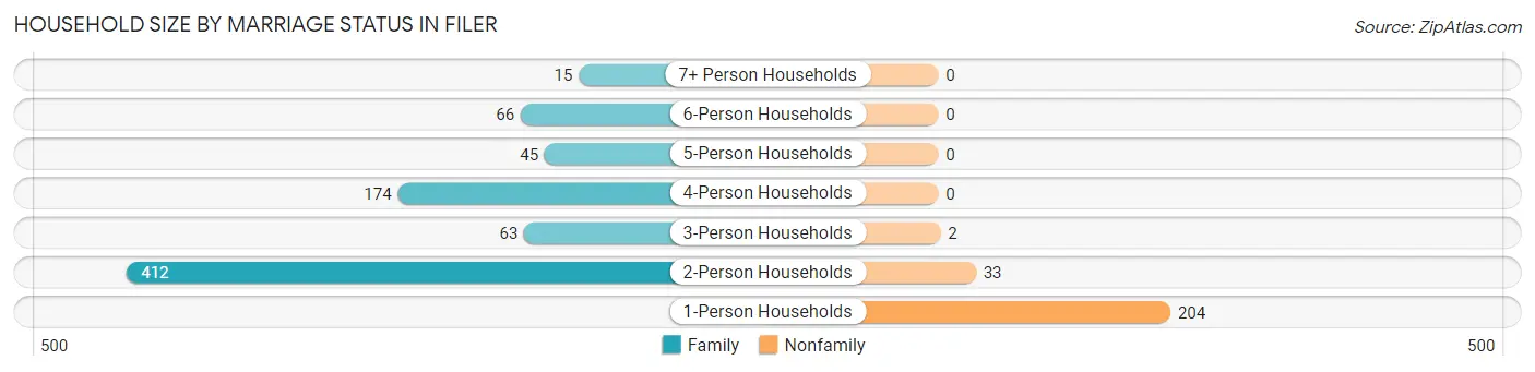 Household Size by Marriage Status in Filer