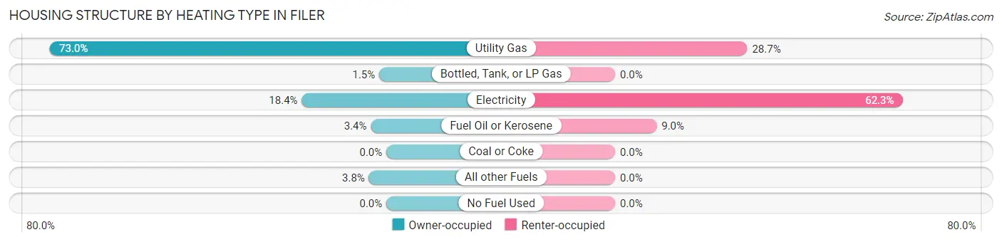 Housing Structure by Heating Type in Filer