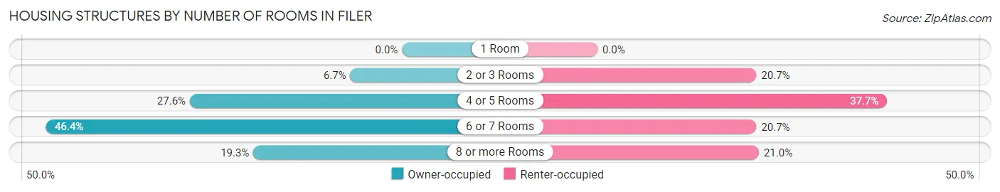Housing Structures by Number of Rooms in Filer