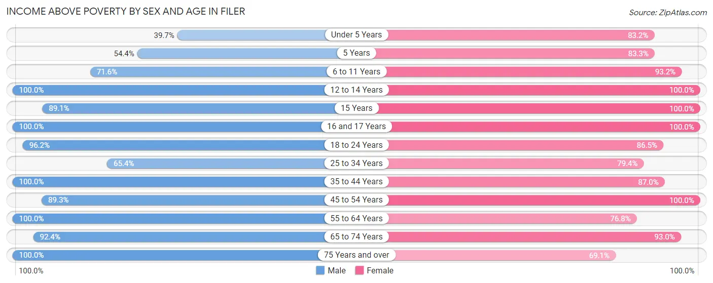 Income Above Poverty by Sex and Age in Filer
